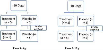 In a Randomized, Placebo-Controlled Cross-Over Study, Administration of 6 and 12 G Fortetropin® Does Not Reduce Serum Myostatin in Healthy Adult Dogs Over 72-Hours